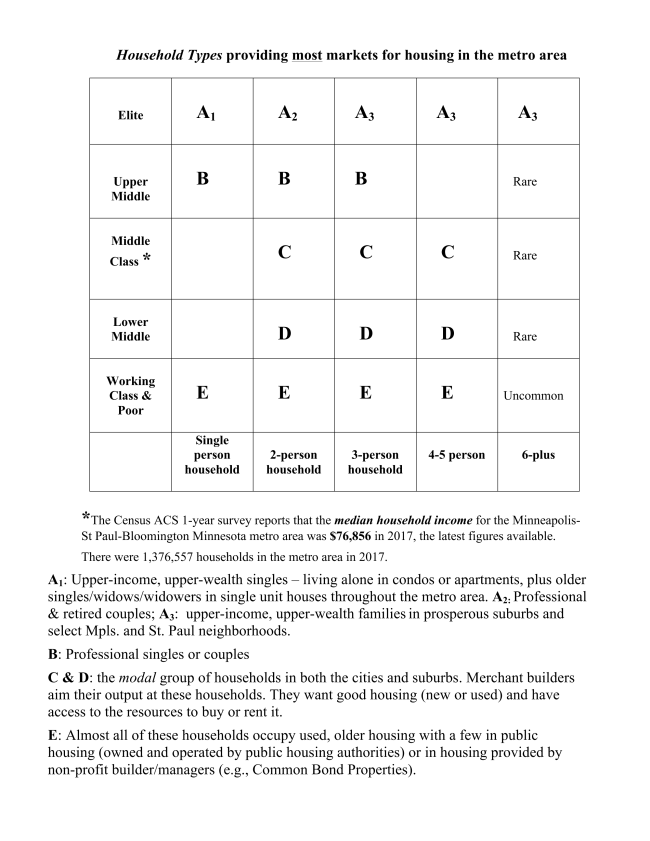 Housing Types Most Markets