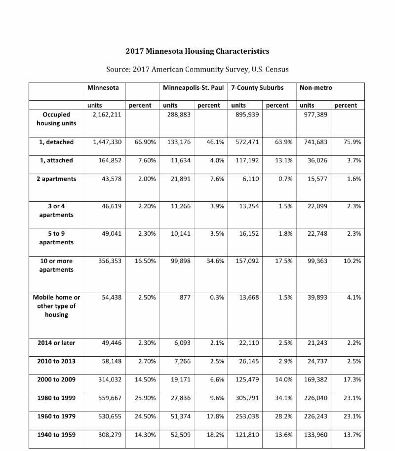MN Housing Characteristics