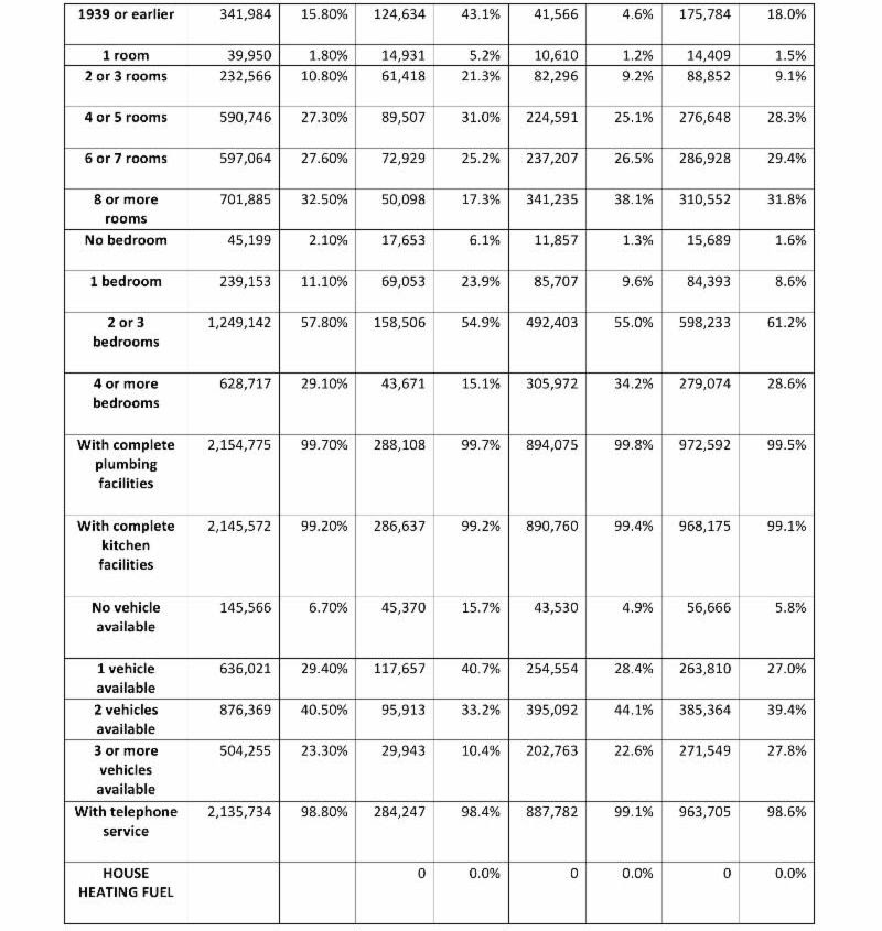 MN Housing Characteristics